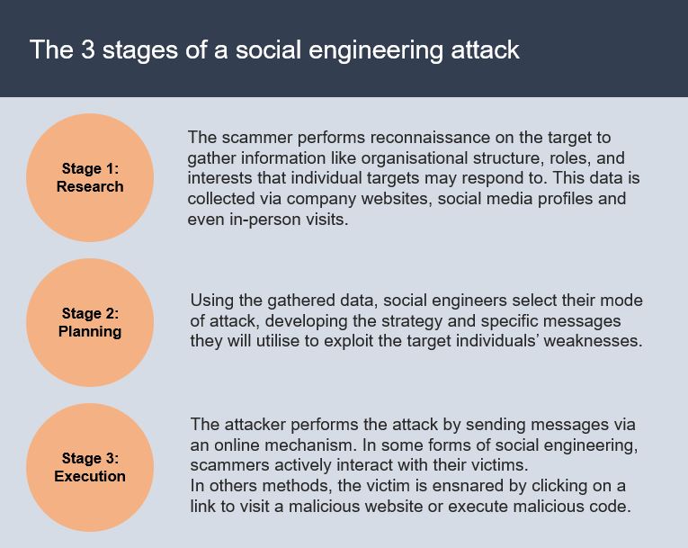 social-engineering-attack-stages
