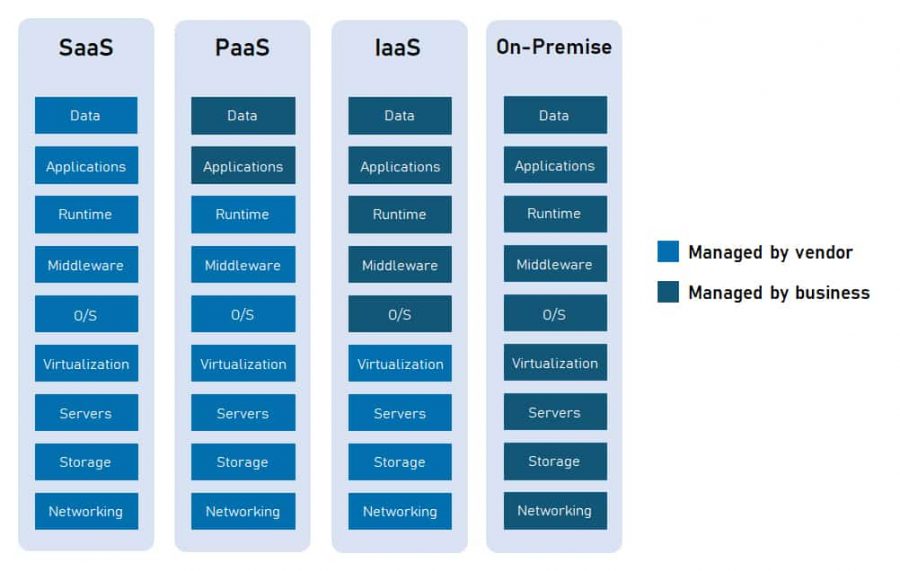 Cloud service models: SaaS vs PaaS vs IaaS