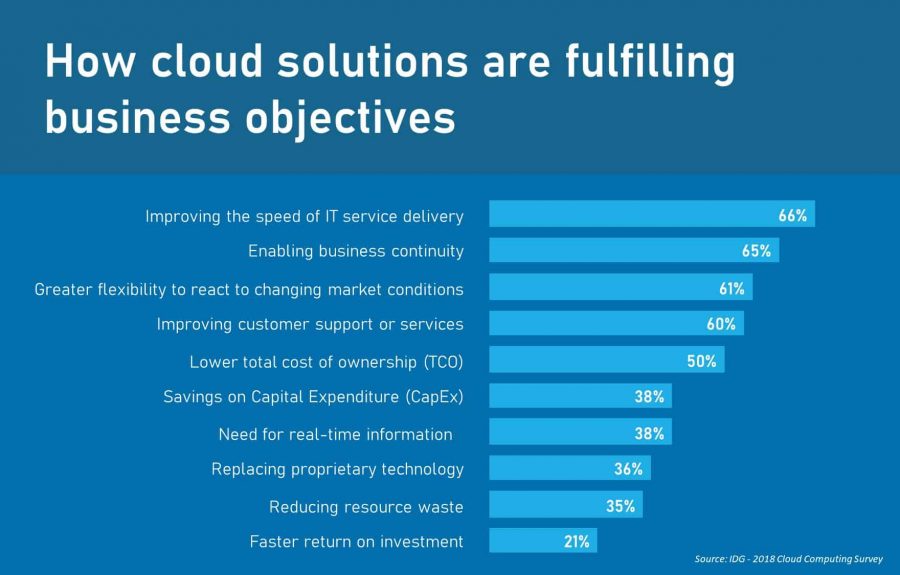 cloud technologies business objectives