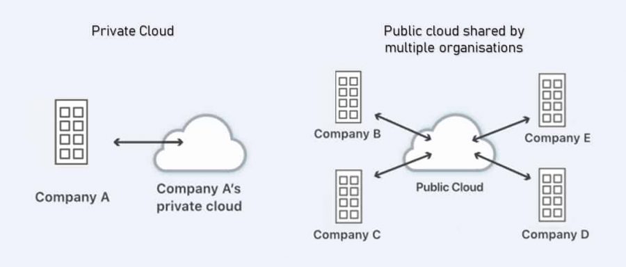 public cloud vs private cloud deployment model