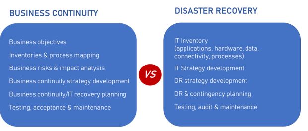 Business Continuity vs Disaster Recovery - differences