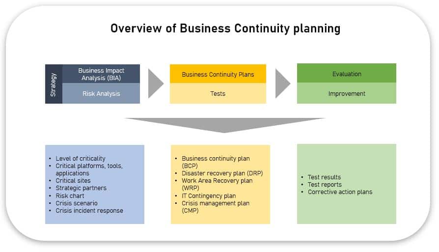 Business continuity and crisis management - BCP overview