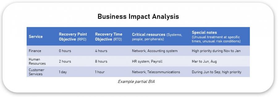 Business continuity and crisis management