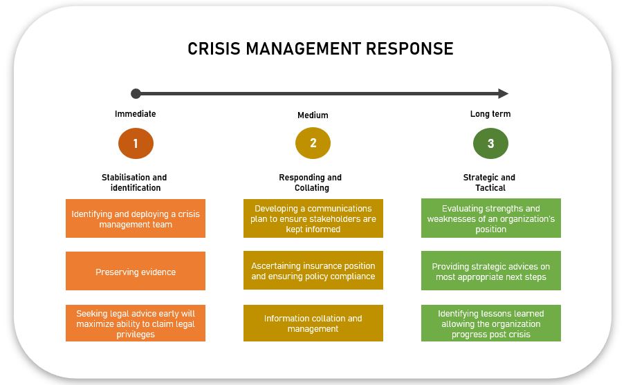 Business continuity and crisis management - response