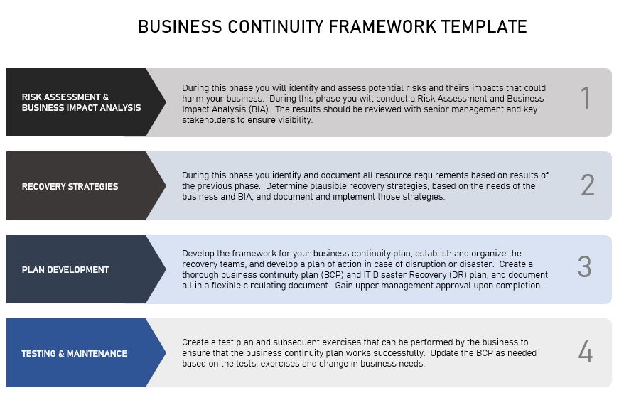 What is the primary goal of business continuity planning