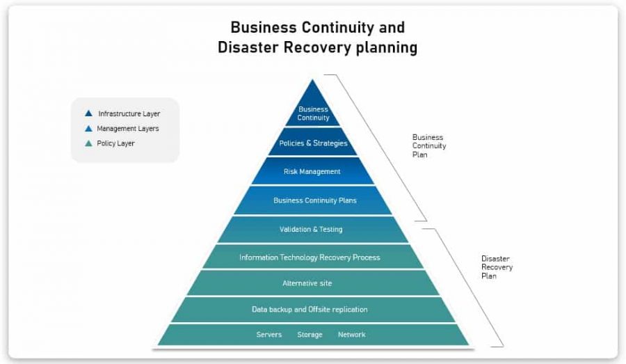 What is the primary goal of business continuity planning - BCP and DRP