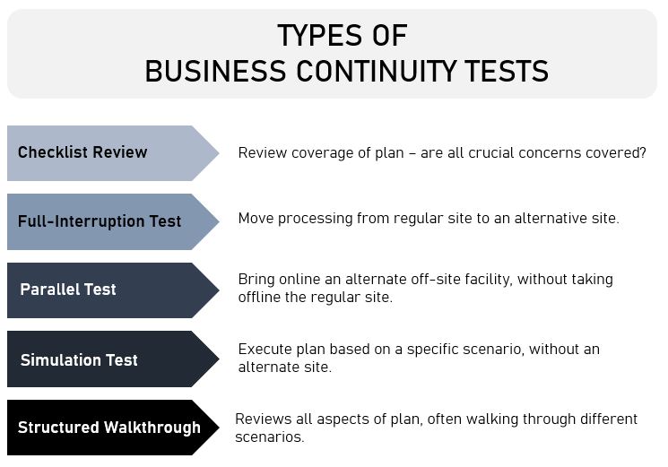 What is the primary goal of business continuity planning
