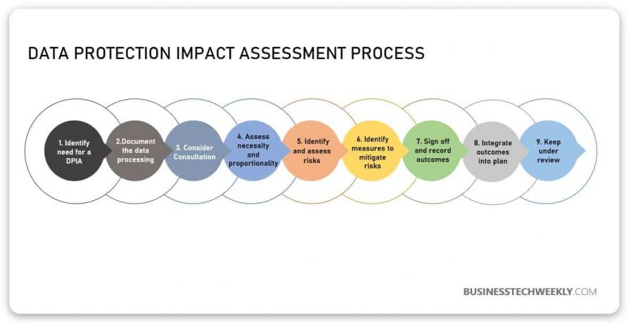 Data Protection Impact Assessment