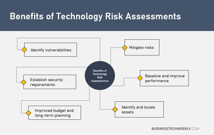 Technology Risk Management