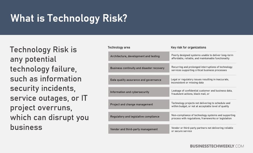Technology Risk Management