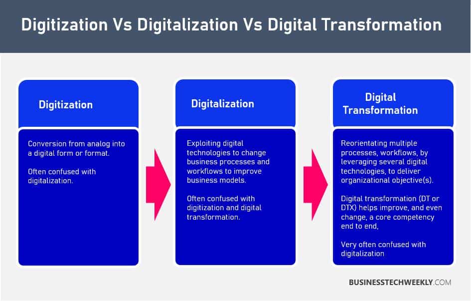 Digitalization vs Digitization