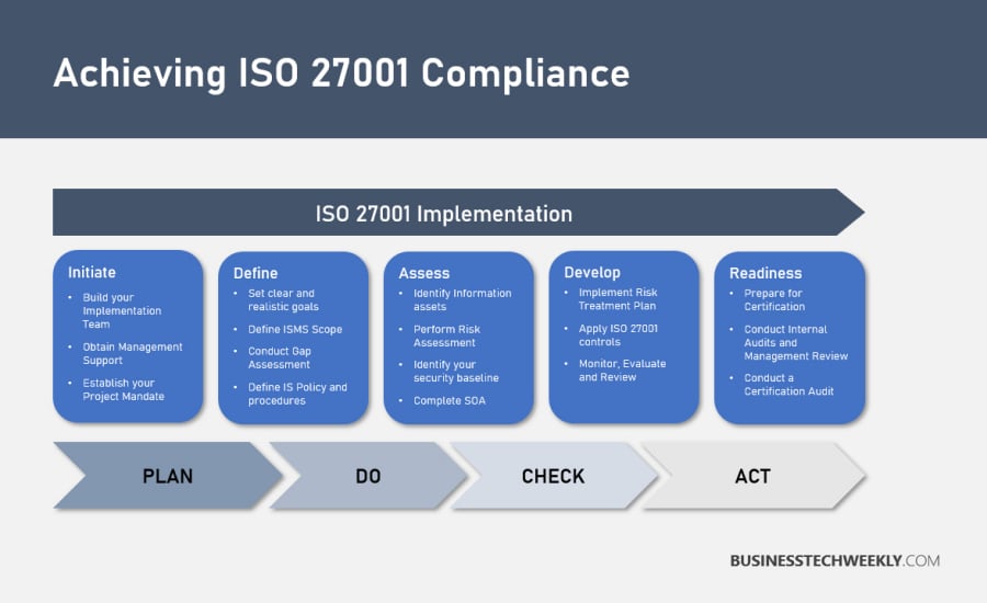 ISO 27001 Certification Process - Achieving ISO 27001 Compliance