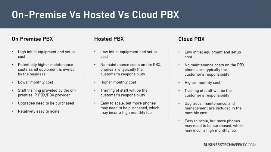 PBX Solutions - On-Premise PBX vs Hosted PBX vs Cloud PBX