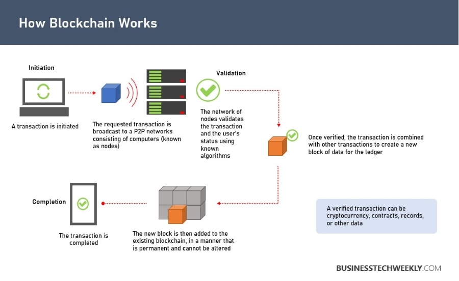 How Blockchain Works - Understanding Cryptocurrency 101