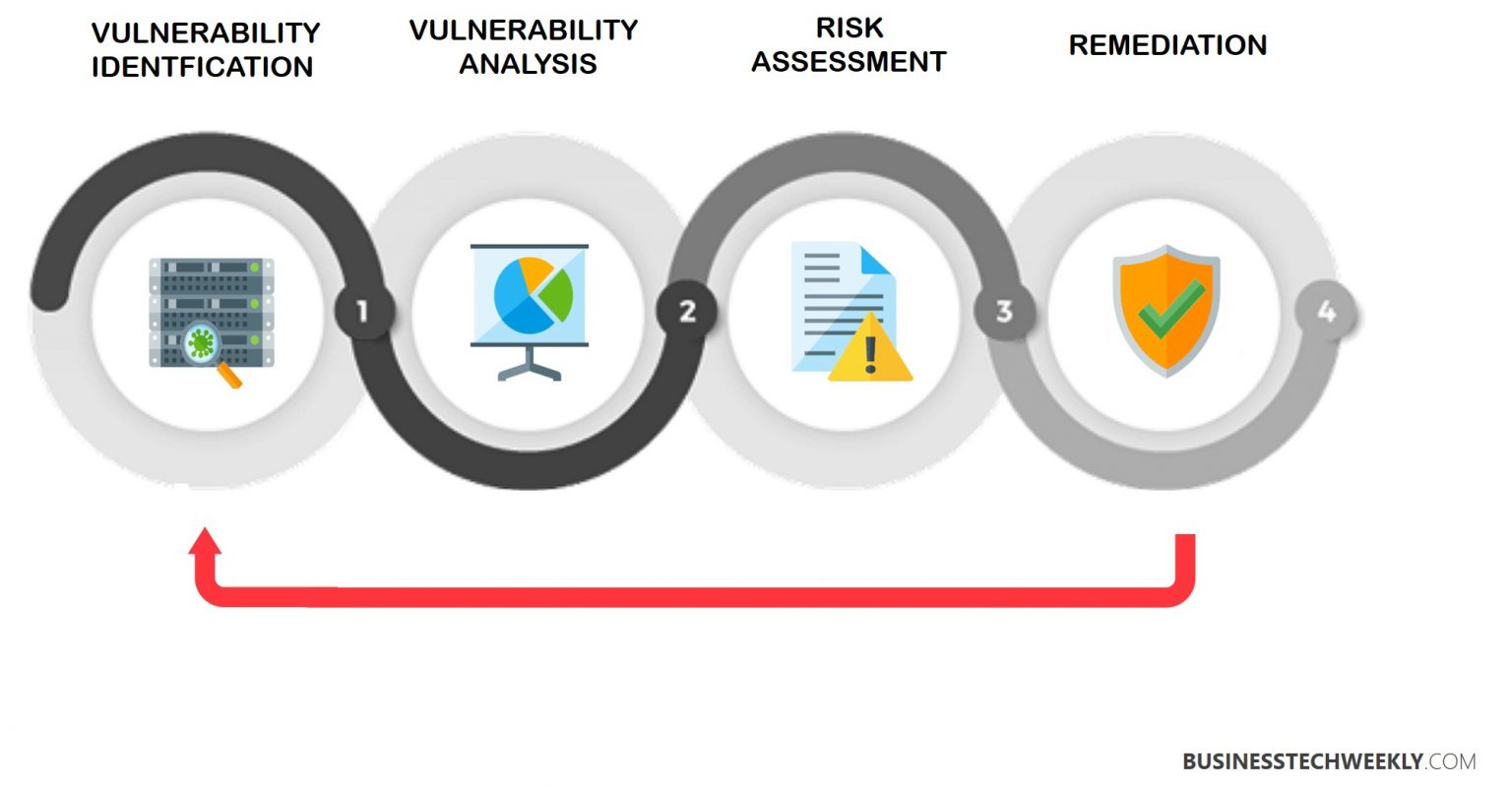 Vulnerability Assessments 4 Crucial Steps For Identifying Vulnerabilities In Your Business