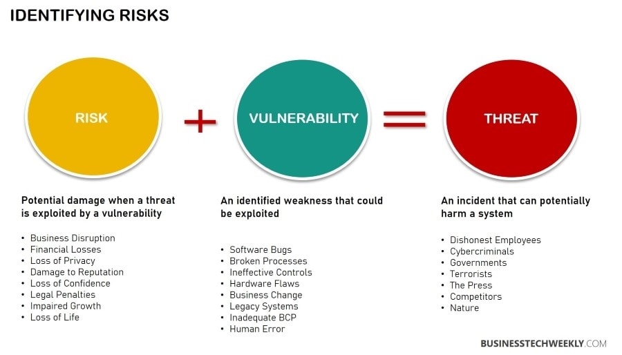 Risk Management Simplified - Identifying Risks