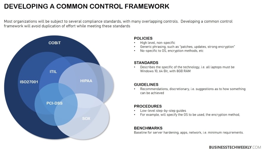 Cybersecurity Compliance - Control Framework