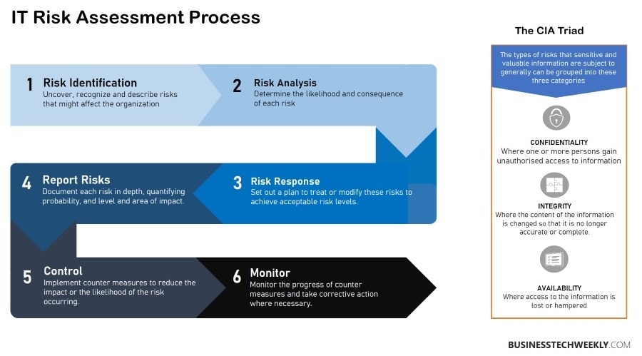 Why is Cybersecurity Important - Risk Assessment Process