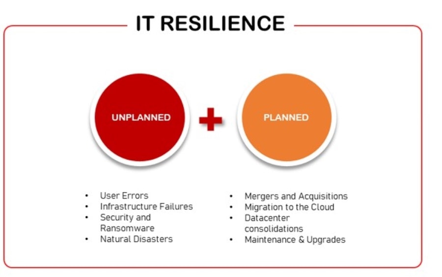 IT Resilience Definition