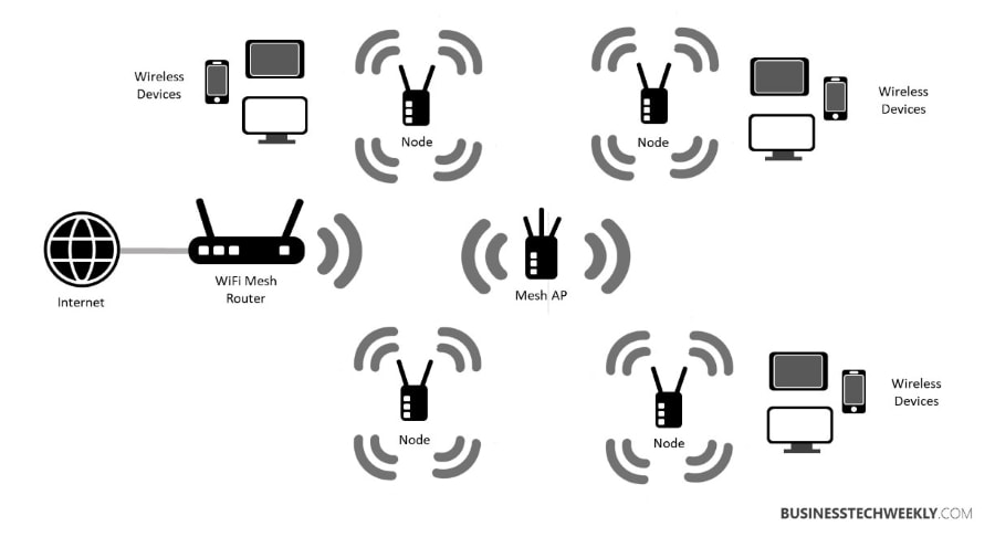 Extend Wireless Wifi Network Range - What is Wireless Mesh Network