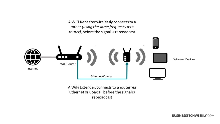 Extend Wireless Wifi Network Range - What is a WiFi Extender and Repeater