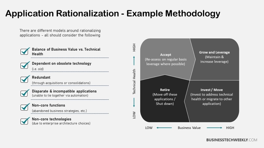 Application Rationalization - Application Rationalization Methodology