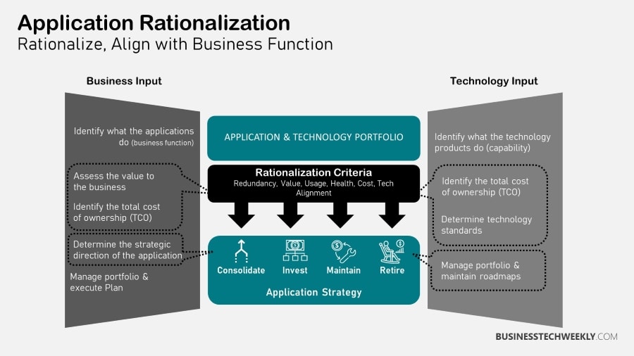 Application Rationalization - Application Rationalization Portfolio Strategy