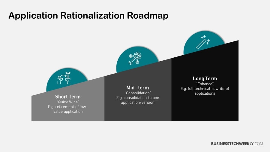 Application Rationalization - Roadmap