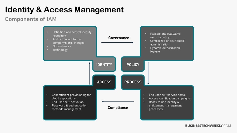 IAM Best Practices - Components of Identity and Access Management