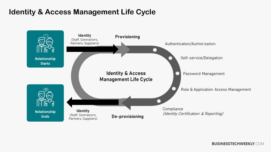 IAM Best Practices - Identity and Access Management Lifecycle