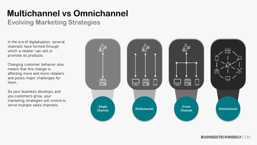 Omnichannel vs Multichannel - Evolving Marketing Strategies