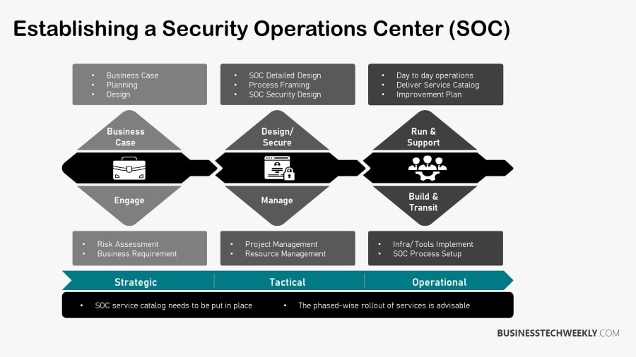 Security Operations Center - Establishing a SOC