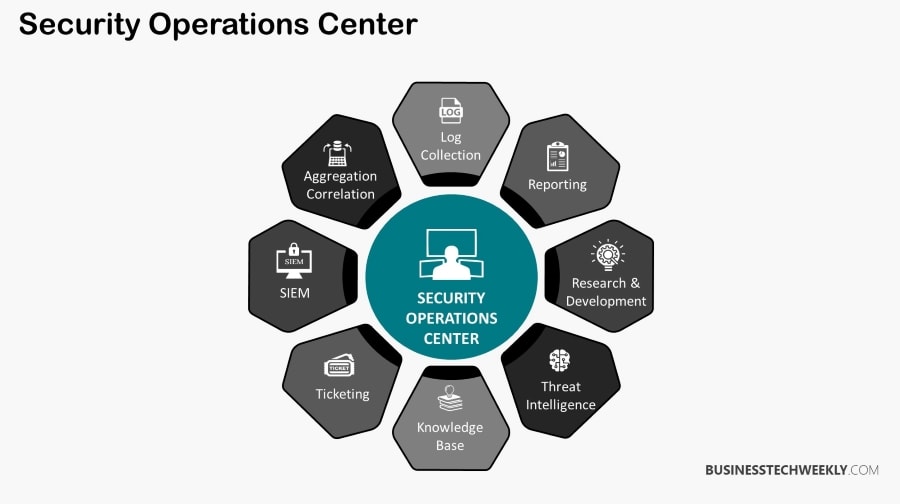 Security Operations Center - What is a Security Operations Center SOC