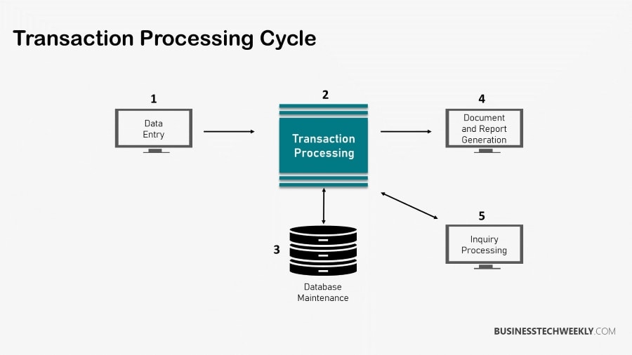 Transaction Processing Systems Processing Cycle