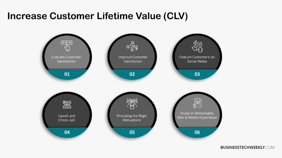 eCommerce Marketing Strategy Tips - Increasing Customer Lifetime Valus CLV