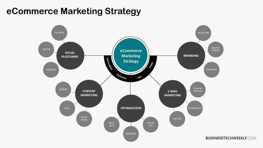 eCommerce Marketing Strategy Tips - Overview of eCommerce Marketing Strategy